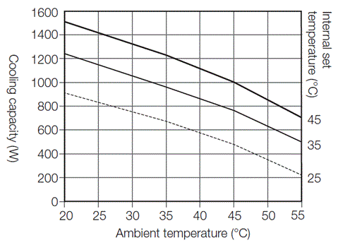 ENC-GR1000EX-eco cooling capacity graph