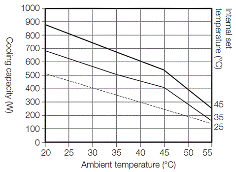 ENC-GR500EX-eco cooling capacity graph