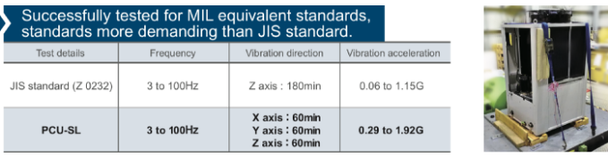Passed tests equivalent to MIL standards, exceeding JIS standards