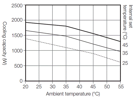 ENC-GR1500EX-eco cooling capacity graph