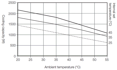 ENC-GR1500L-SUS cooling capacity characteristic graph