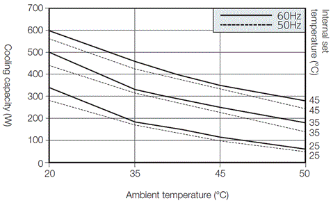 ENC-GR300S cooling capacity characteristic graph