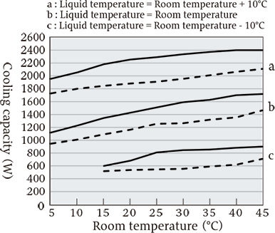 VSC-N1500 cooling capacity characteristics
