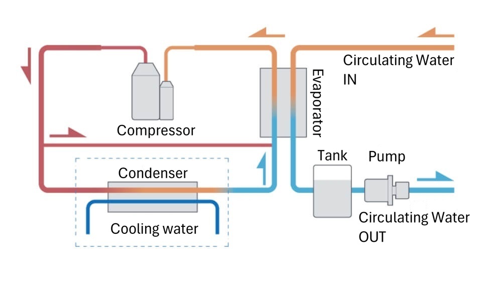 Water-cooled chiller