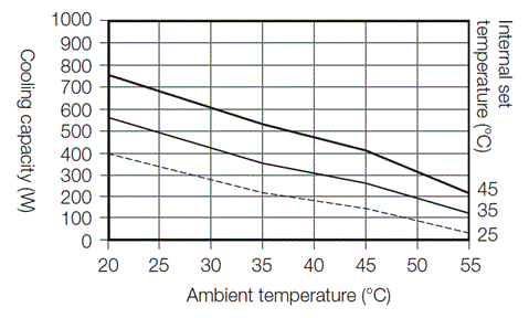 ENC-GR300LE-eco cooling capacity characteristics graph
