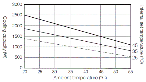 ENC-GR1500EX-Pro cooling capacity characteristics diagram
