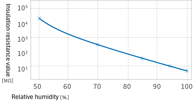 Relative humidity and insulation characteristics graph