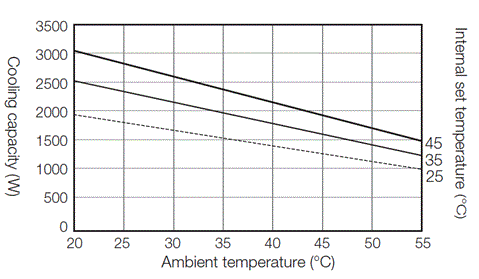 ENC-GR2000L-Pro cooling capacity characteristics diagram