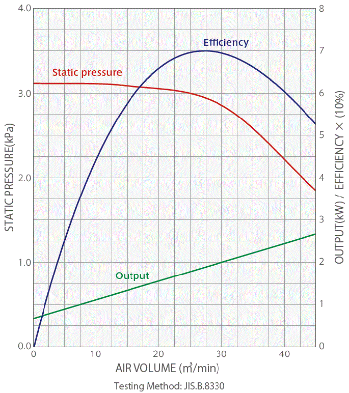 GDE-A2200 blower performance characteristic curve