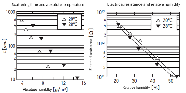 Scattering time and absolute humidity Electrical resistance and relative humidity