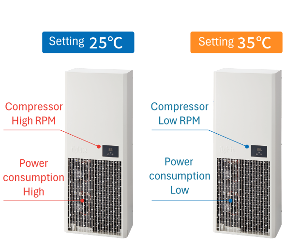 Save energy by setting the appropriate temperature