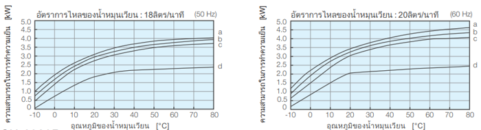 ความสามารถในการทำความเย็น PCU-3310R