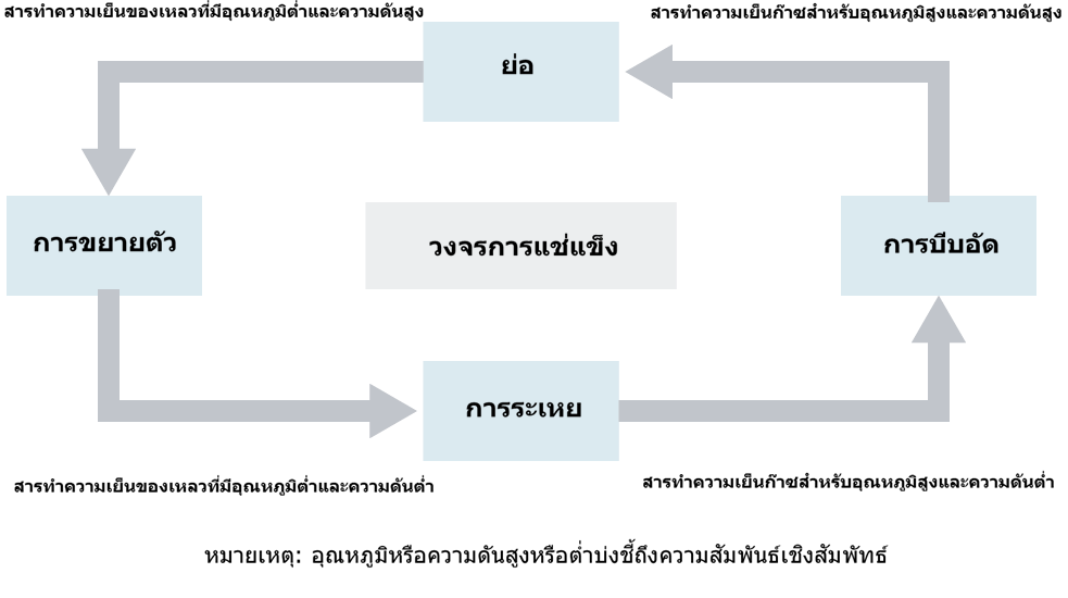 แผนภาพแสดงวงจรการทำความเย็น