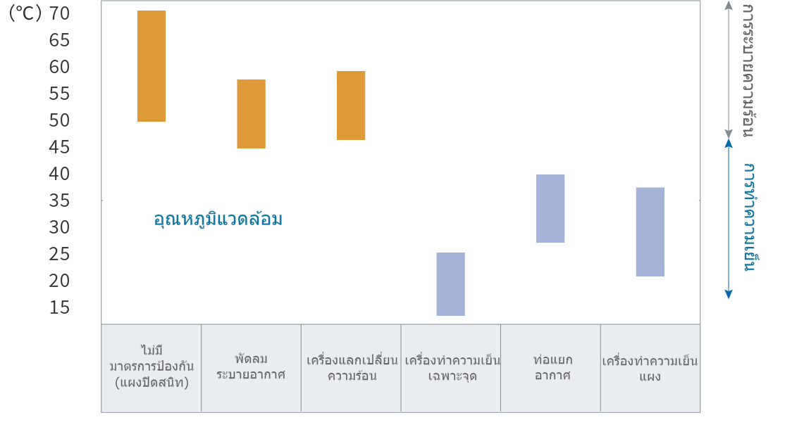 กราฟแสดงอุณหภูมิแผงภายในที่คาดการณ์โดยใช้มาตรการรับมือความร้อน