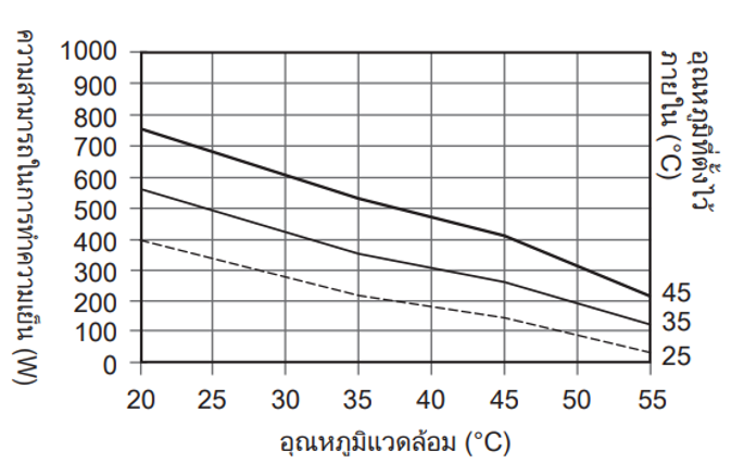 กราฟแสดงคุณลักษณะความสามารถในการทำความเย็น ENC-GR300LE-eco