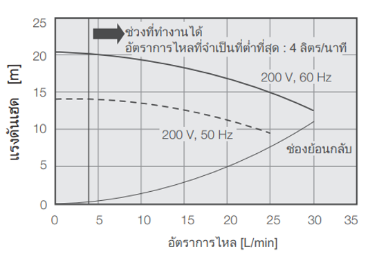 ความจุปั๊ม PCU-NE1500