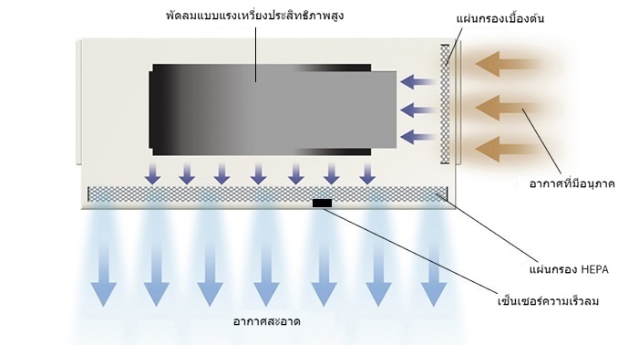 แผ่นกรอง HEPA ช่วยให้อากาศสะอาด