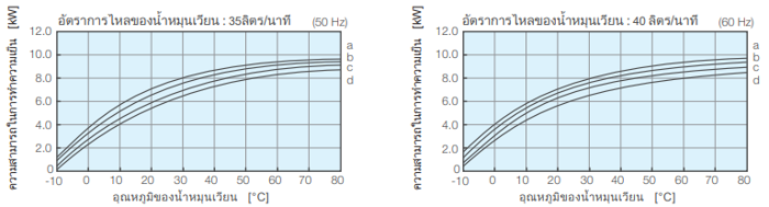 ความสามารถในการทำความเย็น PCU-W6630R
