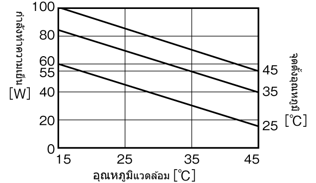 กราฟลักษณะความสามารถในการทำความเย็นของ NRC-50AL