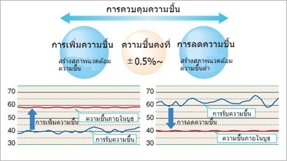 การควบคุมความชื้น