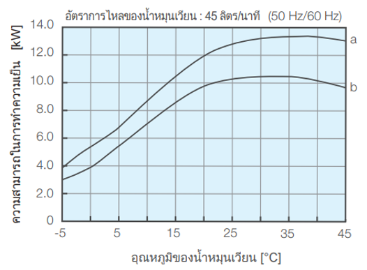 ความสามารถในการทำความเย็น PCU-SL12000W