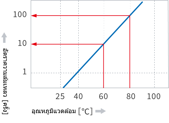 กราฟแสดงความสัมพันธ์ระหว่างอุณหภูมิโดยรอบและอัตราความล้มเหลวของเซมิคอนดักเตอร์