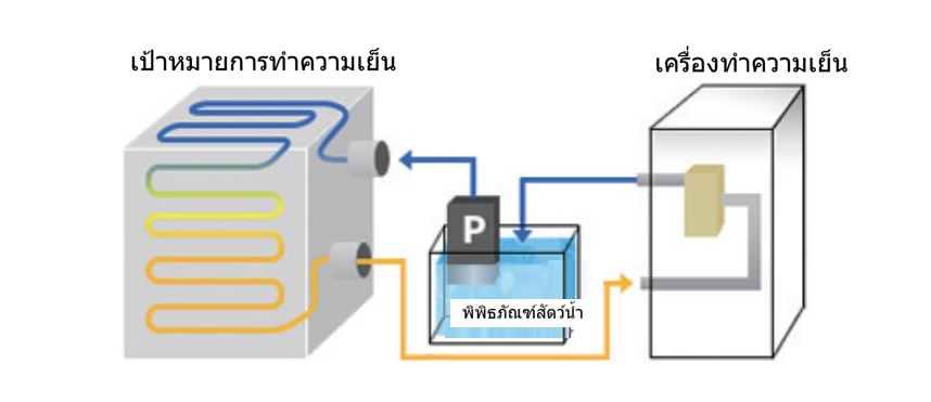 เครื่องทำน้ำเย็นแบบไม่มีถัง