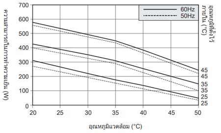 กราฟลักษณะความสามารถในการทำความเย็น ENC-GR310EX