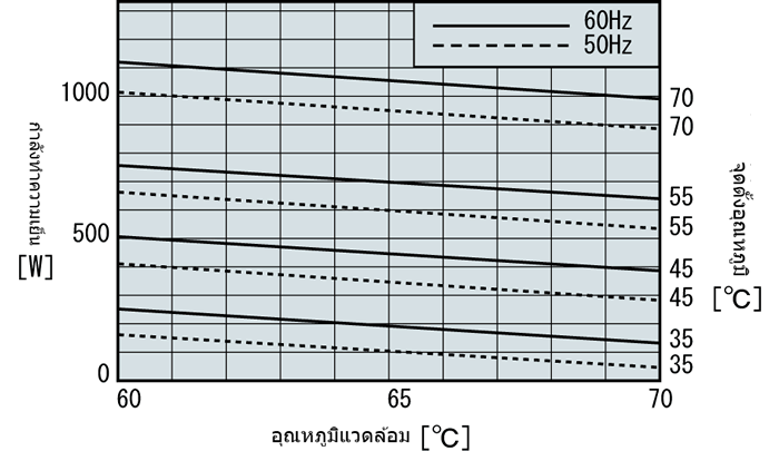 กราฟลักษณะประสิทธิภาพ ENC-2800HL