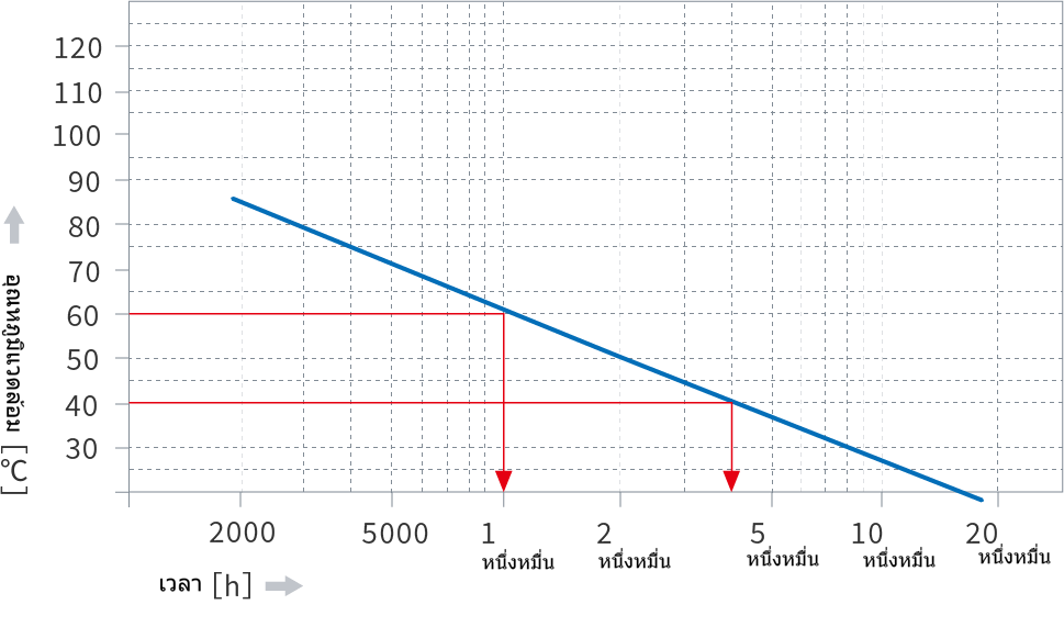 กราฟคำนวณอายุการใช้งานของตัวเก็บประจุไฟฟ้า