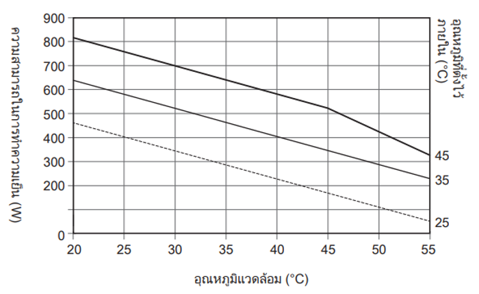 กราฟลักษณะความสามารถในการทำความเย็น ENC-GR510L-SUS