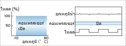ทนทานต่อการหมุนเวียนของน้ำที่อุณหภูมิสูงและความผันผวนของโหลด