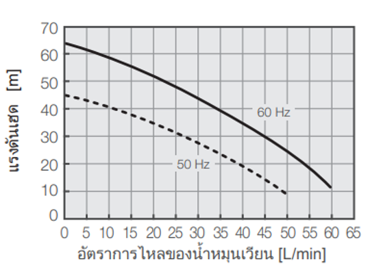 ความจุปั๊ม PCU-6330R