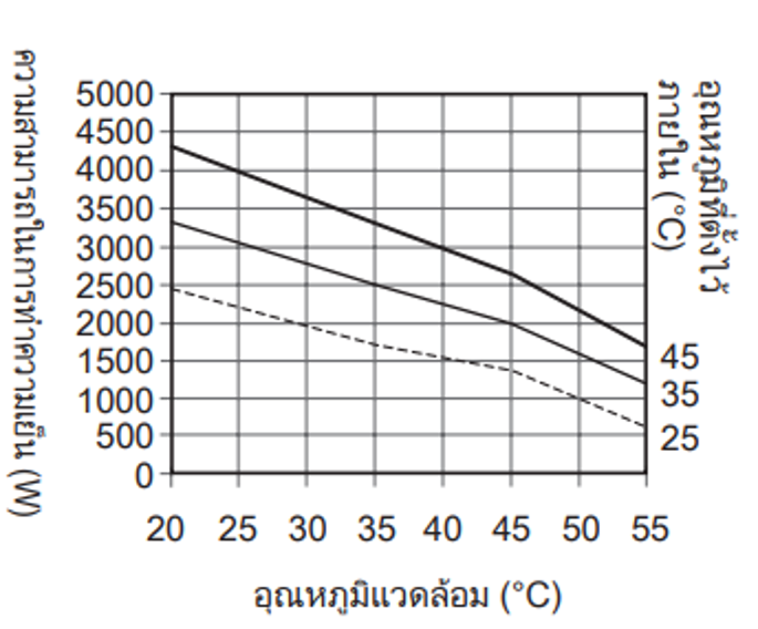 กราฟแสดงคุณลักษณะความสามารถในการทำความเย็น ENC-GR2500LDF-eco