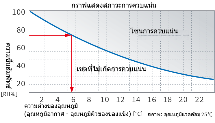 กราฟลักษณะสภาวะการเกิดการควบแน่น