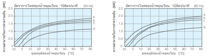 ความสามารถในการทำความเย็น PCU-1610R