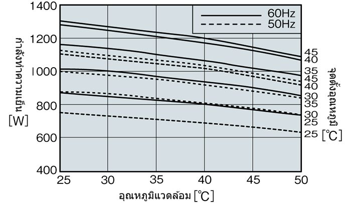 กราฟลักษณะประสิทธิภาพ ENC-AR1120L-SUS-2