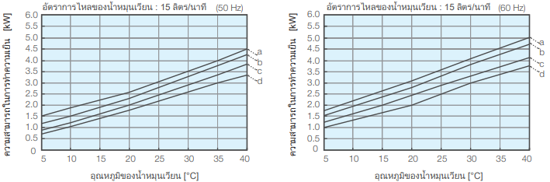 ความสามารถในการทำความเย็น PCU-NE2500