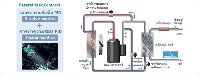 บรรลุความแม่นยำสูงและเสถียรภาพสูง