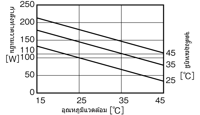 กราฟลักษณะความสามารถในการทำความเย็นของ NRC-100AL