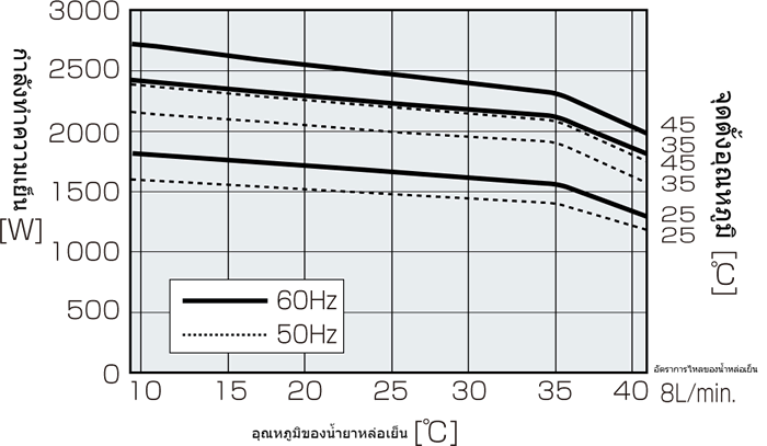 กราฟคุณลักษณะประสิทธิภาพของ ENC-NW2200L