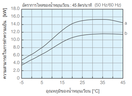 PCU-SL15000W ความสามารถในการทำความเย็น