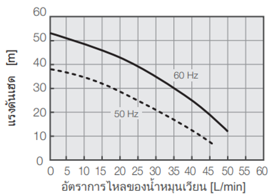 ความจุปั๊ม PCU-3310R