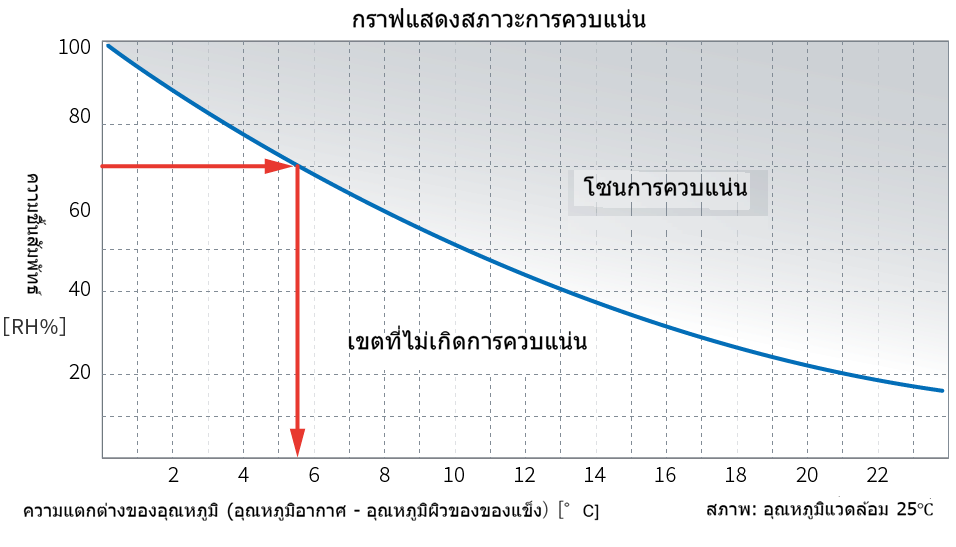 กราฟสภาวะการควบแน่น