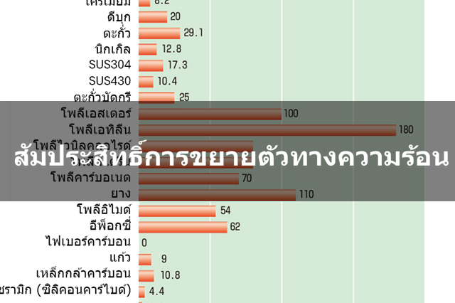 ค่าสัมประสิทธิ์การขยายตัวเนื่องจากความร้อน