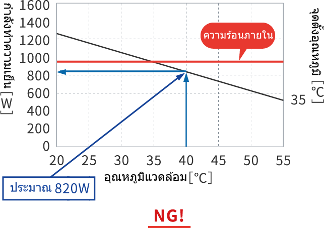 กราฟสำหรับ ENC-GR1000L-Pro (ความสามารถในการทำความเย็น 1000W)