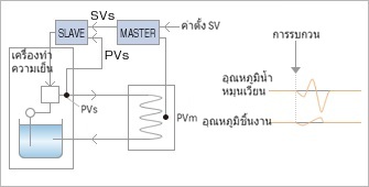 การควบคุมแบบคาสเคด