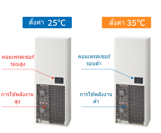ประหยัดพลังงานโดยการตั้งอุณหภูมิที่เหมาะสม