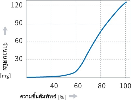 กราฟแสดงความสัมพันธ์ระหว่างความชื้นโดยรอบและการเกิดสนิม