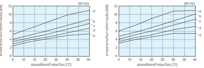 แผนภาพลักษณะความสามารถในการทำความเย็น PCU-F7000